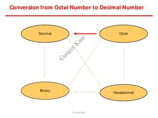 Conversion from Octal Number to Decimal Number
Hexadecimal
Decimal Octal
Binary
Guneet Kaur
G
u
n
e
e
t
K
a
u
r
 