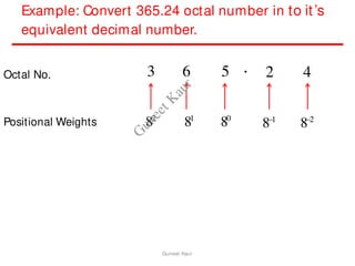 Example: Convert 365.24 octal number in to it’s
equivalent decimal number.
Octal No.
Positional Weights
3 6 5 .
82
81
80
2 4
81
82
Guneet Kaur
G
u
n
e
e
t
K
a
u
r
 