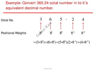 Example: Convert 365.24 octal number in to it’s
equivalent decimal number.
Octal No.
Positional Weights
2 4
3 6 5 .
82
81
80
81
82
(382
)(681
)(580
).(281
)(482
)
Guneet Kaur
G
u
n
e
e
t
K
a
u
r
 