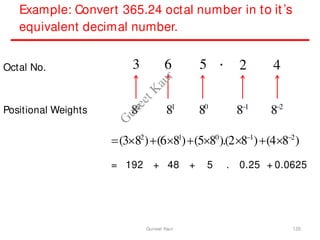 Example: Convert 365.24 octal number in to it’s
equivalent decimal number.
Octal No.
Positional Weights
2 4
3 6 5 .
82
81
80
81
82
(382
)(681
)(580
).(281
)(482
)
= 192 + 48 + 5 . 0.25 + 0.0625
120
Guneet Kaur
G
u
n
e
e
t
K
a
u
r
 