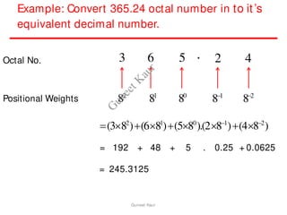 Example: Convert 365.24 octal number in to it’s
equivalent decimal number.
Octal No.
Positional Weights
2 4
3 6 5 .
82
81
80
81
82
(382
)(681
)(580
).(281
)(482
)
= 192 + 48 + 5 . 0.25 + 0.0625
= 245.3125
Guneet Kaur
G
u
n
e
e
t
K
a
u
r
 