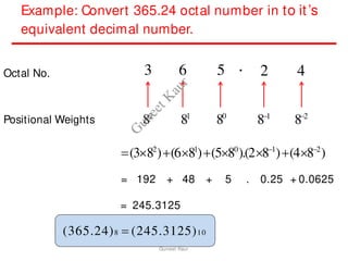 Example: Convert 365.24 octal number in to it’s
equivalent decimal number.
Octal No.
Positional Weights
2 4
3 6 5 .
82
81
80
81
82
(382
)(681
)(580
).(281
)(482
)
= 192 + 48 + 5 . 0.25 + 0.0625
= 245.3125
(365.24)8  (245.3125)10
Guneet Kaur
G
u
n
e
e
t
K
a
u
r
 
