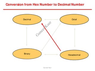 Conversion from Hex Number to Decimal Number
Hexadecimal
Decimal Octal
Binary
Guneet Kaur
G
u
n
e
e
t
K
a
u
r
 