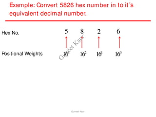 Example: Convert 5826 hex number in to it’s
equivalent decimal number.
Hex No.
Positional Weights
5 8 6
2
163
162
161
160
Guneet Kaur
G
u
n
e
e
t
K
a
u
r
 