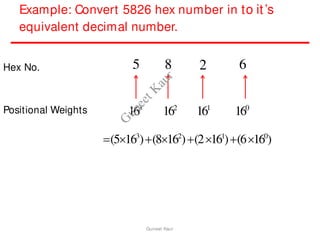Example: Convert 5826 hex number in to it’s
equivalent decimal number.
Hex No.
Positional Weights
5 8 6
2
163
162
161
160
(5163
)(8162
)(2161
)(6160
)
Guneet Kaur
G
u
n
e
e
t
K
a
u
r
 