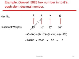 Example: Convert 5826 hex number in to it’s
equivalent decimal number.
Hex No.
Positional Weights
5 8 6
2
163
162
161
160
(5163
)(8162
)(2161
)(6160
)
= 20480 + 2048 + 32 + 6
130
Guneet Kaur
G
u
n
e
e
t
K
a
u
r
 