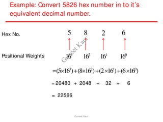 Example: Convert 5826 hex number in to it’s
equivalent decimal number.
Hex No.
Positional Weights
5 8 6
2
163
162
161
160
(5163
)(8162
)(2161
)(6160
)
= 20480 + 2048 + 32 + 6
= 22566
Guneet Kaur
G
u
n
e
e
t
K
a
u
r
 