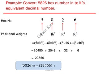 Example: Convert 5826 hex number in to it’s
equivalent decimal number.
Hex No.
Positional Weights
5 8 6
2
163
162
161
160
(5163
)(8162
)(2161
)(6160
)
= 20480 + 2048 + 32 + 6
= 22566
(5826)16  (22566)10
Guneet Kaur
G
u
n
e
e
t
K
a
u
r
 
