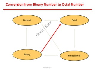 Conversion from Binary Number to Octal Number
Hexadecimal
Decimal Octal
Binary
Guneet Kaur
G
u
n
e
e
t
K
a
u
r
 