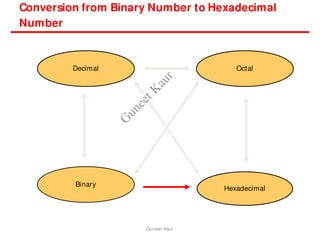 Conversion from Binary Number to Hexadecimal
Number
Hexadecimal
Decimal Octal
Binary
Guneet Kaur
G
u
n
e
e
t
K
a
u
r
 
