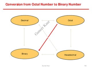 Conversion from Octal Number to Binary Number
Hexadecimal
Decimal Octal
Binary
150
Guneet Kaur
G
u
n
e
e
t
K
a
u
r
 