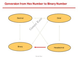 Conversion from Hex Number to Binary Number
Hexadecimal
Decimal Octal
Binary
Guneet Kaur
G
u
n
e
e
t
K
a
u
r
 