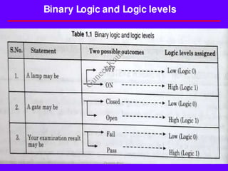 Binary Logic and Logic levels
18
Guneet Kaur
G
u
n
e
e
t
K
a
u
r
 