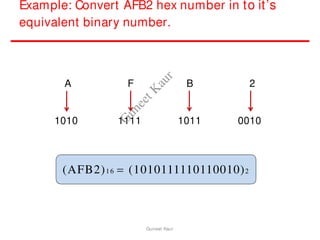 Example: Convert AFB2 hex number in to it’s
equivalent binary number.
A F B 2
1010 1111 1011 0010
(AFB2)16  (1010111110110010)2
Guneet Kaur
G
u
n
e
e
t
K
a
u
r
 