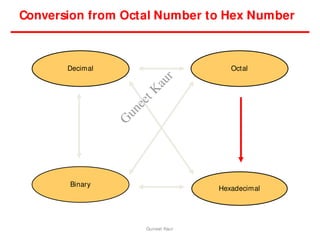 Conversion from Octal Number to Hex Number
Hexadecimal
Decimal Octal
Binary
Guneet Kaur
G
u
n
e
e
t
K
a
u
r
 
