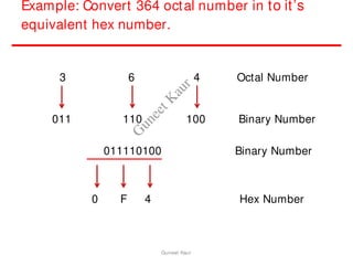 Example: Convert 364 octal number in to it’s
equivalent hex number.
3 6 4 Octal Number
011 110 100 Binary Number
011110100 Binary Number
0 F 4 Hex Number
Guneet Kaur
G
u
n
e
e
t
K
a
u
r
 
