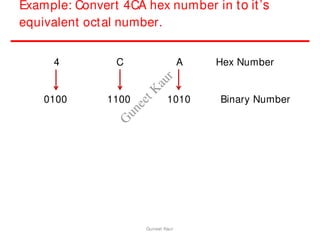 Example: Convert 4CA hex number in to it’s
equivalent octal number.
4 C A Hex Number
0100 1100 1010 Binary Number
Guneet Kaur
G
u
n
e
e
t
K
a
u
r
 