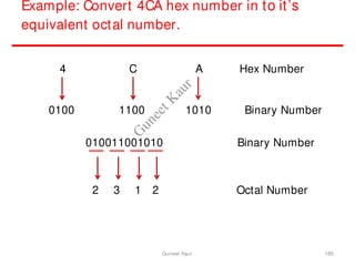 Example: Convert 4CA hex number in to it’s
equivalent octal number.
4 C A Hex Number
0100 1100 1010 Binary Number
010011001010 Binary Number
2 3 1 2 Octal Number
180
Guneet Kaur
G
u
n
e
e
t
K
a
u
r
 