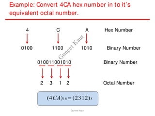 Example: Convert 4CA hex number in to it’s
equivalent octal number.
4 C A Hex Number
0100 1100 1010 Binary Number
010011001010 Binary Number
2 3 1 2
(4CA)16  (2312)8
Octal Number
Guneet Kaur
G
u
n
e
e
t
K
a
u
r
 