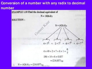 Conversion of a number with any radix to decimal
number
Guneet Kaur
G
u
n
e
e
t
K
a
u
r
 