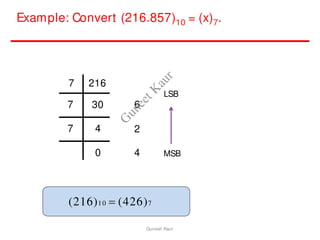 Example: Convert (216.857)10 = (x)7.
4
LSB
6
2
MSB
7 216
7 30
7 4
0
(216)10  (426)7
Guneet Kaur
G
u
n
e
e
t
K
a
u
r
 