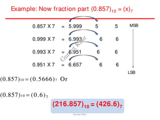 Example: Now fraction part (0.857)10 = (x)7
(216.857)10 = (426.6)7
0.857 X 7 = 5.999 5 5
0.999 X 7 = 6.993 6 6
0.993 X 7 = 6.951 6 6
0.951 X 7 = 6.657 6 6
MSB
LSB
(0.857)10  (0.5666)7 Or
(0.857)10  (0.6)7
Guneet Kaur
G
u
n
e
e
t
K
a
u
r
 
