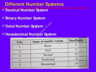 Different Number Systems
Decimal Number System
Binary Number System
Octal Number System
Hexadecimal Number System
9
Guneet Kaur
G
u
n
e
e
t
K
a
u
r
 