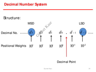 Decimal Number System
Structure:
Positional Weights
d2 d1 d0 . d  1
103
102
101
100
101
102
Decimal No. ...... d3 d  2 ....
Decimal Point
MSD LSD
34
Guneet Kaur
G
u
n
e
e
t
K
a
u
r
 