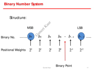 17
Binary Number System
Structure:
Binary No.
Positional Weights
b2 b1 b0 . b 1
23
22
21
20
21
22
...... b3 b 2 ....
Binary Point
MSB LSB
Guneet Kaur
G
u
n
e
e
t
K
a
u
r
 