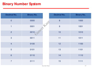 Binary Number System
51
Decimal No. Binary No.
0 0000
1 0001
2 0010
3 0011
4 0100
5 0101
6 0110
7 0111
Decimal No. Binary No.
8 1000
9 1001
10 1010
11 1011
12 1100
13 1101
14 1110
15 1111
Guneet Kaur
G
u
n
e
e
t
K
a
u
r
 