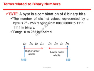 BYTE: A byte is a combination of 8 binary bits.
The number of distinct values represented by a
byte is 28
= 256 ranging from 0000 0000 to 1111
1111 in binary.
Range: 0 to 255 in decimal
Termsrelated to Binary Numbers
LSB
b7 b6 b5
Higher order
nibble
MSB
b4 b3 b2 b1 b0
Lower order
nibble
55
Guneet Kaur
G
u
n
e
e
t
K
a
u
r
 
