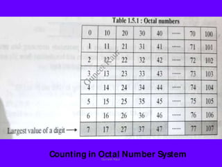 Counting in Octal Number System
Guneet Kaur
G
u
n
e
e
t
K
a
u
r
 