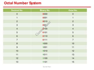 Octal Number System
Decimal No. Binary No. Octal No.
0 0000 0
1 0001 1
2 0010 2
3 0011 3
4 0100 4
5 0101 5
6 0110 6
7 0111 7
8 1000 10
9 1001 11
10 1010 12
11 1011 13
12 1100 14
13 1101 15
Guneet Kaur
G
u
n
e
e
t
K
a
u
r
 
