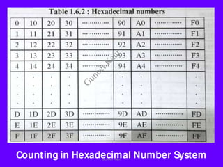 Counting in Hexadecimal Number System
Guneet Kaur
G
u
n
e
e
t
K
a
u
r
 