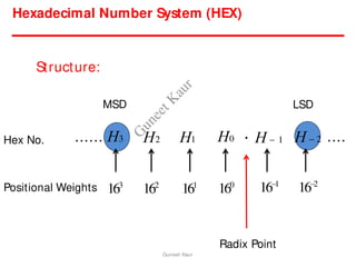 Hexadecimal Number System (HEX)
Structure:
Hex No.
Positional Weights
H2 H1 H0 . H  1
160
163
162
161 161
162
...... H3 H  2 ....
Radix Point
MSD LSD
Guneet Kaur
G
u
n
e
e
t
K
a
u
r
 