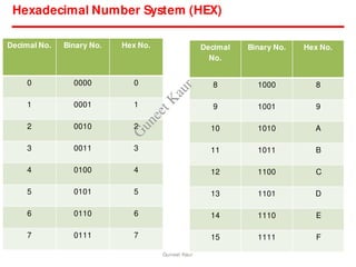 Hexadecimal Number System (HEX)
Decimal No. Binary No. Hex No.
0 0000 0
1 0001 1
2 0010 2
3 0011 3
4 0100 4
5 0101 5
6 0110 6
7 0111 7
Decimal
No.
Binary No. Hex No.
8 1000 8
9 1001 9
10 1010 A
11 1011 B
12 1100 C
13 1101 D
14 1110 E
15 1111 F
Guneet Kaur
G
u
n
e
e
t
K
a
u
r
 