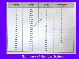 Summary of Number System
Guneet Kaur
G
u
n
e
e
t
K
a
u
r
 