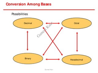 Conversion Among Bases
Hexadecimal
Decimal Octal
Binary
Possibilities
Guneet Kaur
G
u
n
e
e
t
K
a
u
r
 