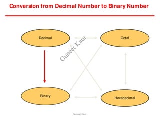 Conversion from Decimal Number to Binary Number
Hexadecimal
Decimal Octal
Binary
Guneet Kaur
G
u
n
e
e
t
K
a
u
r
 