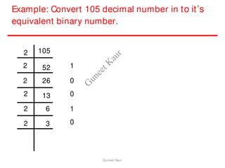Example: Convert 105 decimal number in to it’s
equivalent binary number.
2 105
2 52
2 26
2 13
2 6
2 3
1
0
0
1
0
Guneet Kaur
G
u
n
e
e
t
K
a
u
r
 