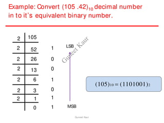 Example: Convert (105 .42)10 decimal number
in to it’s equivalent binary number.
2 105
2 52
2 26
2 13
2 6
2 3
2 1
0
1
0
0
1
0
1
1
LSB
MSB
(105)10  (1101001)2
Guneet Kaur
G
u
n
e
e
t
K
a
u
r
 