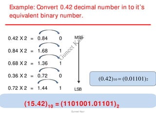 Example: Convert 0.42 decimal number in to it’s
equivalent binary number.
0.42 X 2 = 0.84 0
0.84 X 2 = 1.68 1
0.68 X 2 = 1.36 1
0.36 X 2 = 0.72 0
0.72 X 2 = 1.44 1
MSB
(0.42)10  (0.01101)2
LSB
(15.42)10 = (1101001.01101)2
Guneet Kaur
G
u
n
e
e
t
K
a
u
r
 