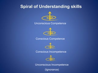 Conscious Incompetence Definition Introduction & Defining .pptx
