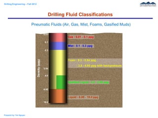 Drilling Engineering – Fall 2012
Prepared by: Tan Nguyen
Drilling Fluid Classifications
Pneumatic Fluids (Air, Gas, Mist, Foams, Gasified Muds)
 