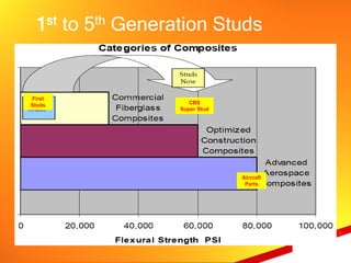 1st to 5th Generation Studs


First
Studs                CBS
                  Super Stud




                               Aircraft
                                Parts
 