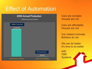 Effect of Automation
             2009 Annual Production                              Cars are complex
                     2009 Annual Cars & Homes                    Houses are not
    1 Million Cars Each
                                                                 Cars are affordable
        47,952,995
                                                                 Houses are not

                                                                 Car makers innovate
                                                                 Builders do not

                                                                 We can do better
                                                                 It’s time to do better
                                          18 Houses Each         with
                                                554,000          CBS
 44 World wide Car Makers               31,360 US Homebuilders
                                                                 Systems
 