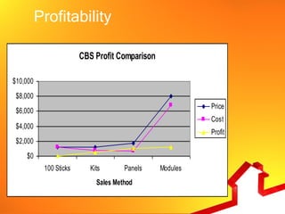 Profitability

                        CBS Profit Comparison

$10,000
 $8,000
                                                          Price
 $6,000
                                                          Cost
 $4,000
                                                          Profit
 $2,000
    $0
           100 Sticks      Kits       Panels    Modules
                             Sales Method
 