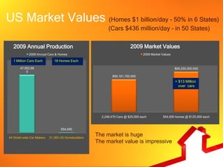US Market Values (Homes $1 billion/day - 50% in 6 States)
                                                          (Cars $436 million/day – in 50 States)

   2009 Annual Production                                               2009 Market Values
             2009 Annual Cars & Homes                                           2009 Market Values

  1 Million Cars Each         18 Homes Each

       47,952,99                                                                                     $69,250,000,000
           5
                                                            $56,161,750,000
                                                                                                     + $13 Million
                                                                                                       over cars




                                                      2,246,470 Cars @ $25,000 each          554,000 homes @ $125,000 each



                                  554,000

44 World wide Car Makers   31,360 US Homebuilders
                                                    The market is huge
                                                    The market value is impressive
 