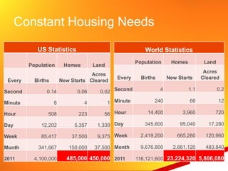 Constant Housing Needs

            US Statistics                                 World Statistics
                                                       Population      Homes          Land
         Population      Homes       Land
                                                                                      Acres
                                    Acres
                                               Every     Births       New Starts     Cleared
 Every     Births       New Starts Cleared

Second          0.14          0.06     0.02 Second                4            1.1           0.2

Minute              8            4          1 Minute          240              66            12

Hour            508            223      56 Hour            14,400           3,960         720

Day          12,202          5,357    1,339 Day           345,600          95,040      17,280

Week         85,417         37,500    9,375 Week         2,419,200        665,280     120,960

Month       341,667        150,000   37,500 Month        9,676,800      2,661,120     483,840

2011       4,100,000      485,000 450,000 2011         116,121,600 23,224,320 5,806,080
 