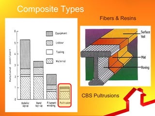 Composite Types
                     Fibers & Resins




              CBS Pultrusions
 